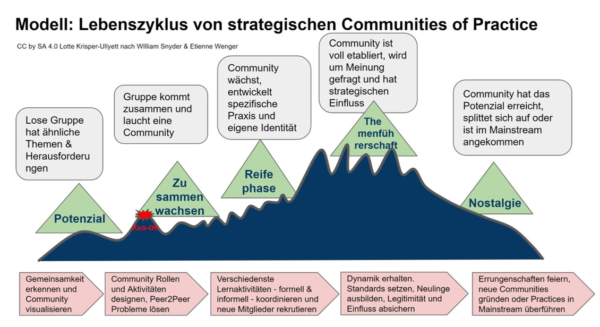 Cop Lebenszyklus