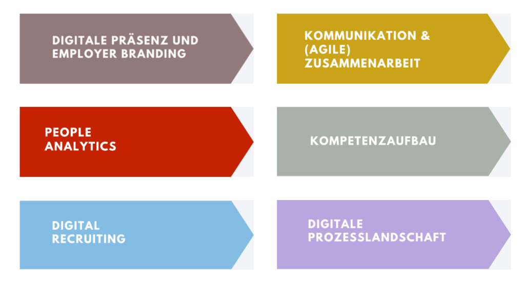 Digital HR Übersicht Redma  Events KG