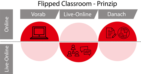 Flipped Classroom Prinzip